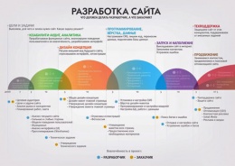 Основные этапы разработки сайта Основные этапы разработки сайта